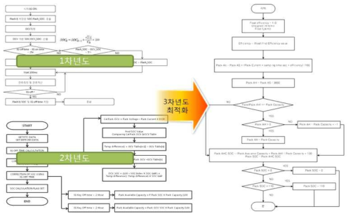 BMS SOC 산출 알고리즘