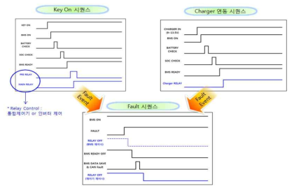 Fault Sequence