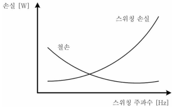 스위칭 손실과 철손