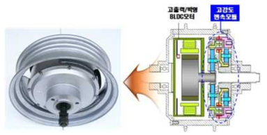 변속모듈 일체형 In wheel BLDC Motor형식 구동 모듈