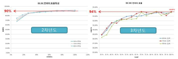 컨버터 부하별 효율 특성