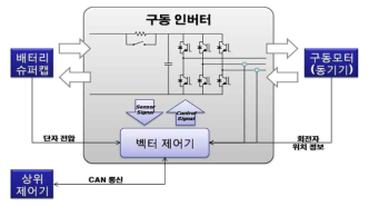 배터리 전원 구동 인버터 블록도