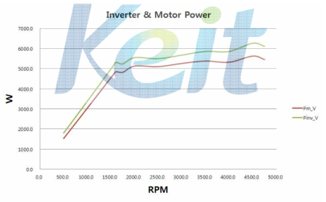 Motor & Inverter 출력 성능 곡선