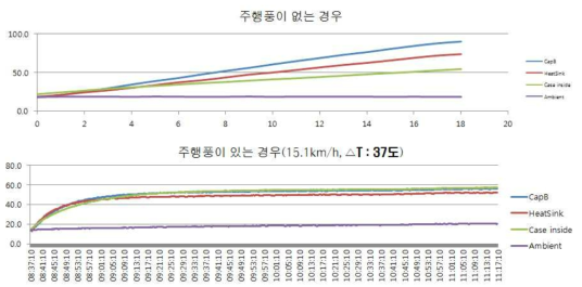 인버터 온도 포화시험 결과