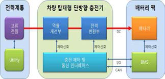 차량 단방향 충전기의 구성도