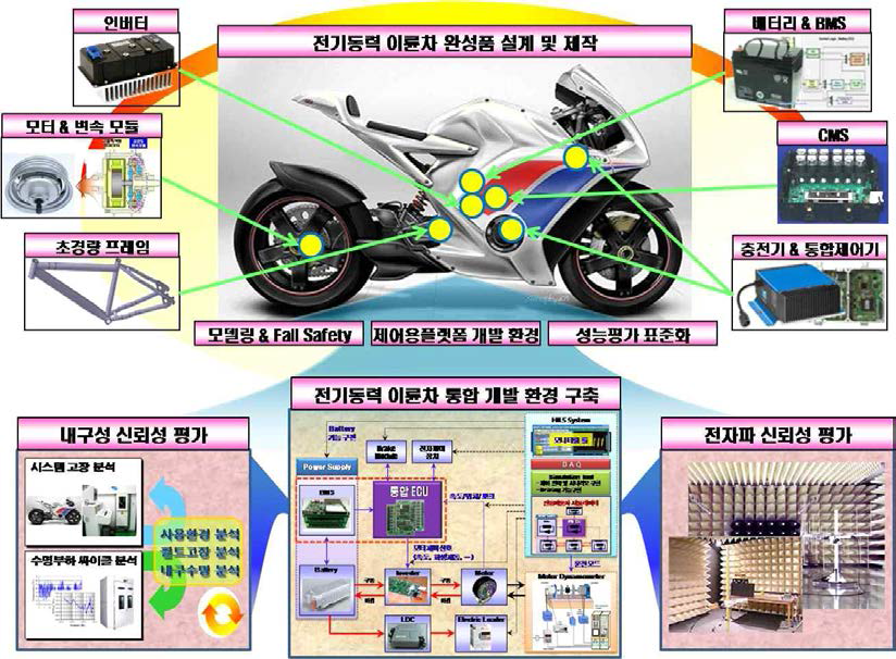 전기동력 이륜차 설계 및 제작