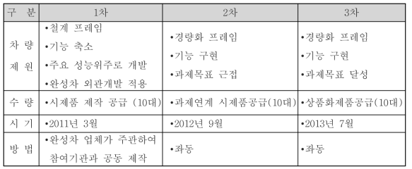 전기동력이륜차 연차별 개발 목표