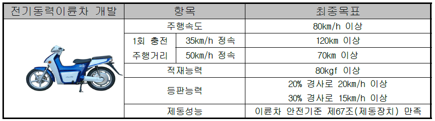 전기동력이륜차 목표 사양