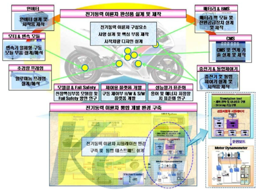 전기동력 이륜차 완성품 설계 및 제작