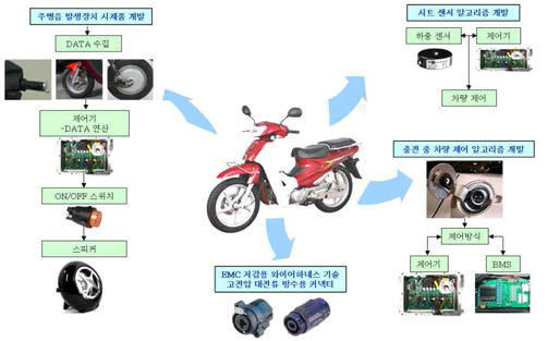 차량 안전장치 구성도