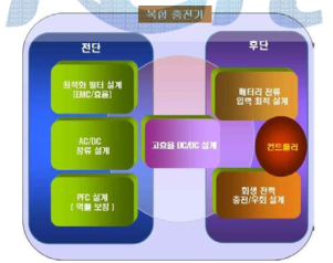 회생제동 충전이 포함된 복합 충전기의 구성도