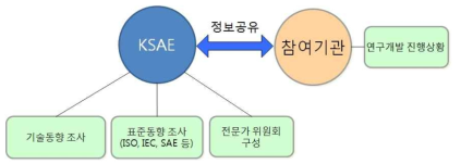 전기동력이륜차 표준화 추진 FLOW