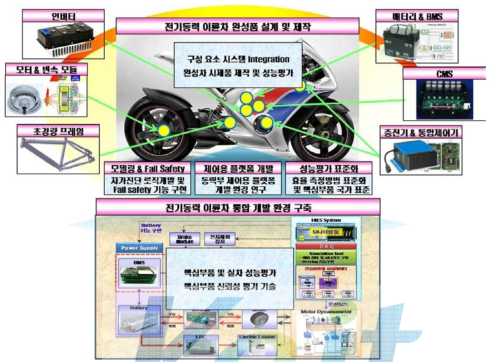 전기동력 이륜차 완성품 설계 및 제작