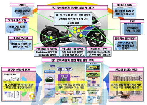 전기동력 이륜차 완성품 설계 및 제작