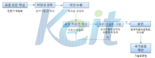 국가 표준안 제안 절차