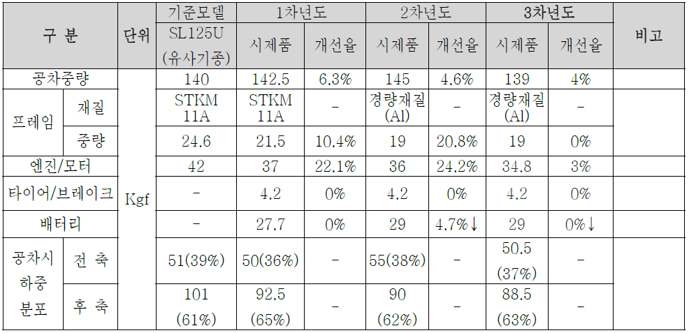 차량 중량 및 축하 중 분포