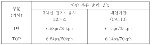 전기이륜차 및 내연기관 차량 후륜 출력 성능 비교