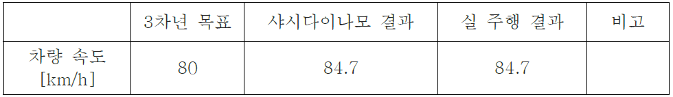 차량 최고속 시험결과