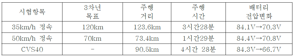 전기이륜차 1회 충전 주행거리시험 결과(1인 승차 조건)