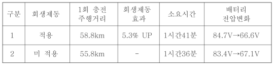 회생제동 시험 결과(시내 주행 시험)