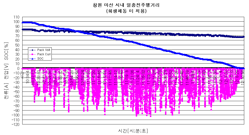 회생제동 미적용 시 시내 주행 시험 결과