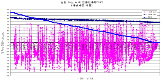 회생제동 적용 시 시내 주행 시험 결과