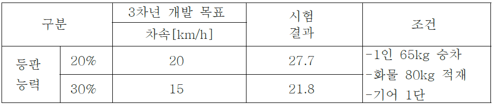 등판 성능 시험 결과