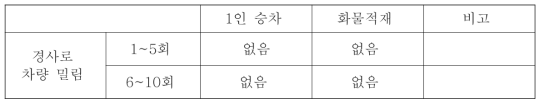 HILL HOLD 기능 시험 결과