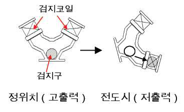 전도센서 동작원리