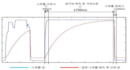 스로틀 값의 급격한 변화 방지 로직 적용 결과