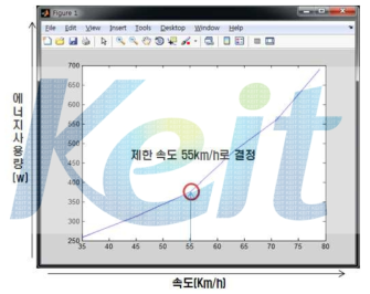 속도별 에너지 사용량 그래프