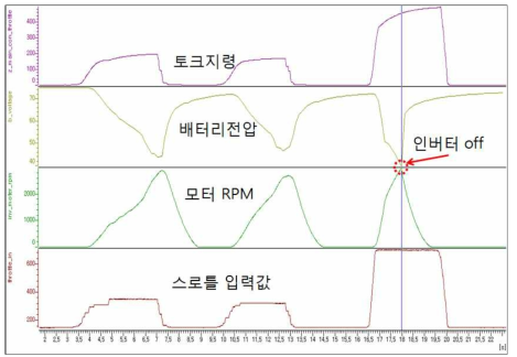 혹한기 적응로직 미적용시 결과