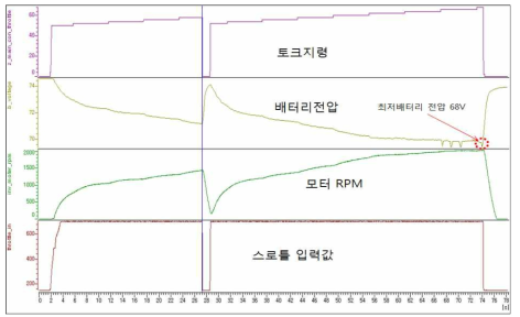 혹한기 적응로직이 적용된 결과