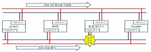 CAN 통신 Fail safety 기능