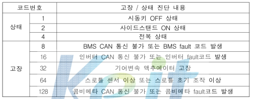 통합제어기 상태 및 고장 코드