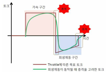 회생제동이 동작될 때 충격을 고려한 토크 제어