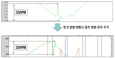 회생제동력 튜닝 결과