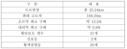 주행 실험 도로 정보