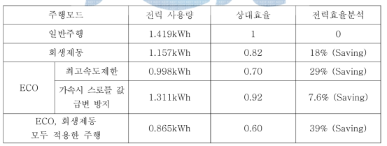 HILS 이용한 주행 테스트 결과