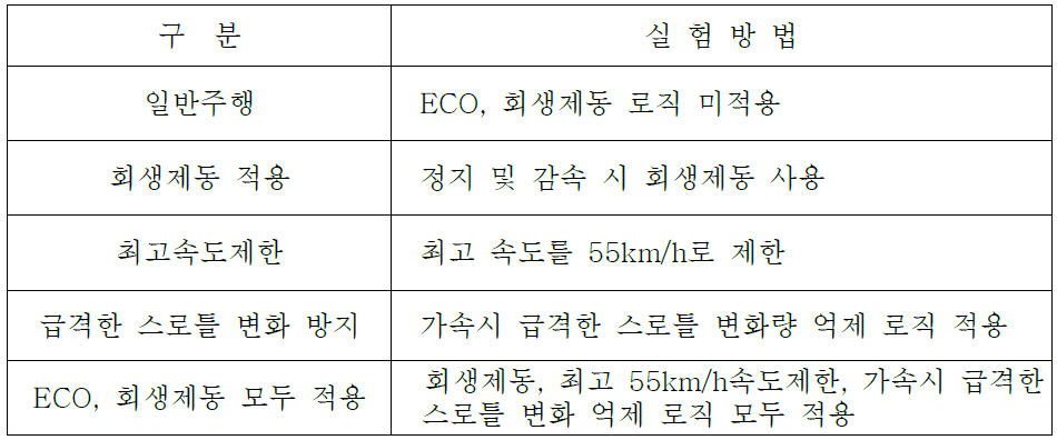 통합테스트 기반의 주행 시험 시나리오