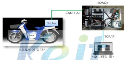 실차 성능 평가용 DAQ 시스템 구성도