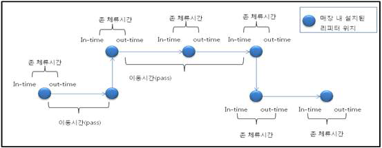 RFID 획득 쇼핑 시간 수집 기법