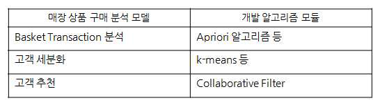 일반적인 고객-상품 분석 모델