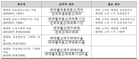 혼잡도 지수의 정의 및 측정방법