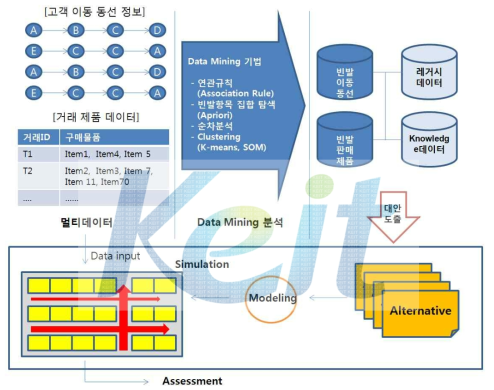 통합데이터 분석을 통한 상품 그룹핑 및 매대진열 최적화 개념