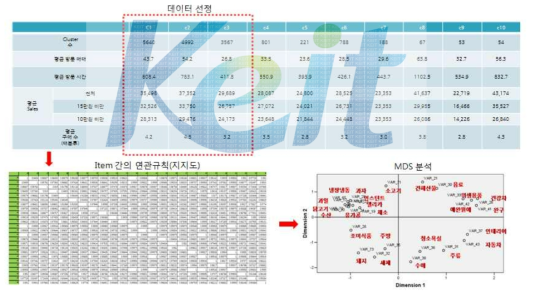 연관 상품군 분석 절차