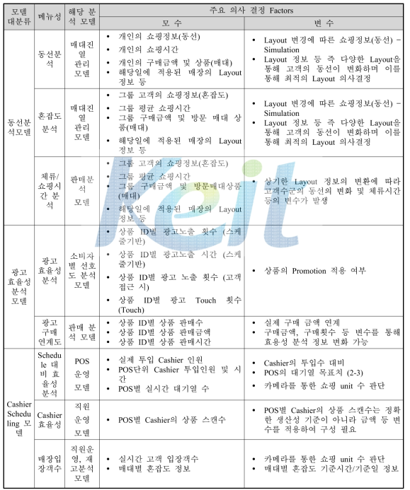 의사결정 모델 메뉴 Tree