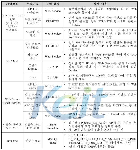 매대별, 위치별 고객서비스 시스템 주요 기능