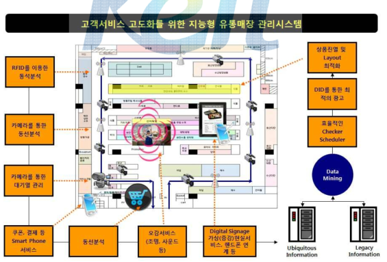 개발시스템의 개념도 (RFP중심)