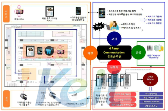 개발시스템의 개념도 (4 Party Communication 유통솔루션 중심)